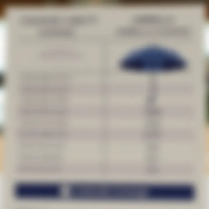Comparison of Standard Liability Insurance and Umbrella Coverage Chart comparing standard liability insurance and umbrella coverage